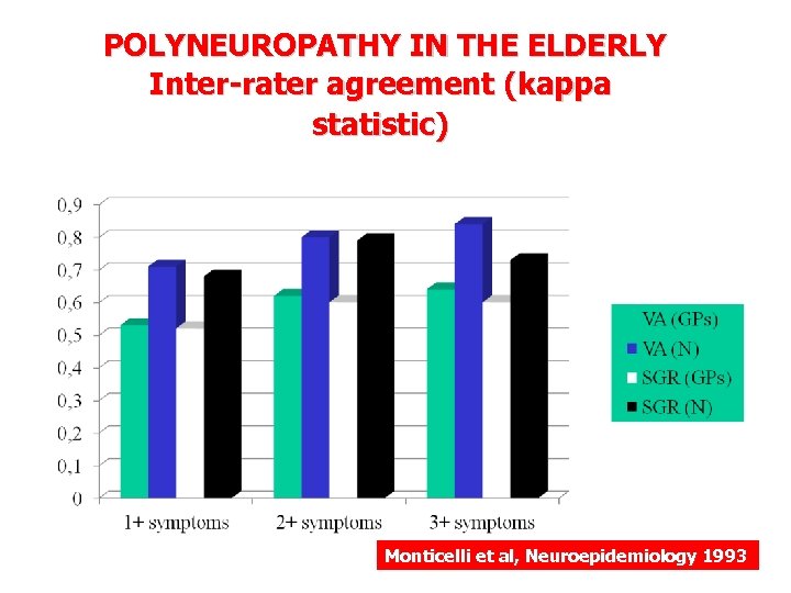 POLYNEUROPATHY IN THE ELDERLY Inter-rater agreement (kappa statistic) Monticelli et al, Neuroepidemiology 1993 