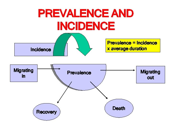 PREVALENCE AND INCIDENCE Prevalence = Incidence x average duration Incidence Migrating in Migrating out