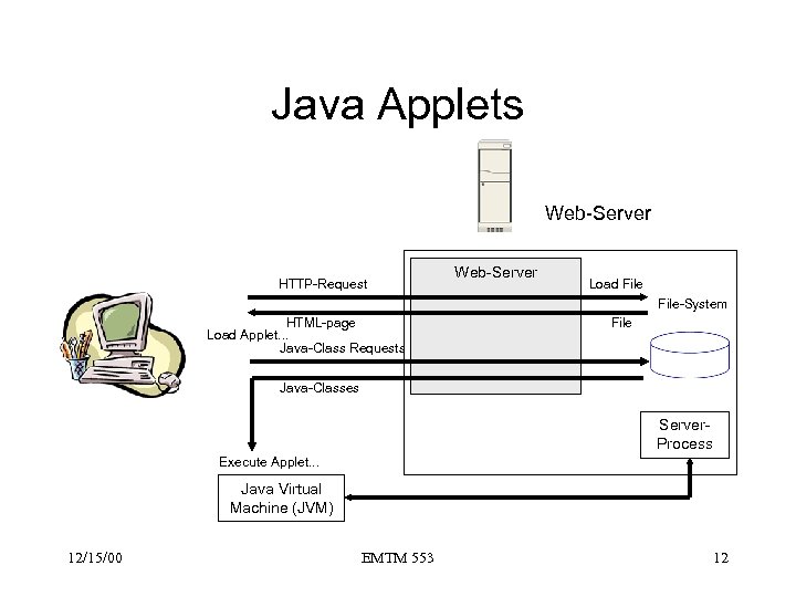 Java Applets Web-Server HTTP-Request Web-Server Load File-System HTML-page Load Applet. . . Java-Class Requests