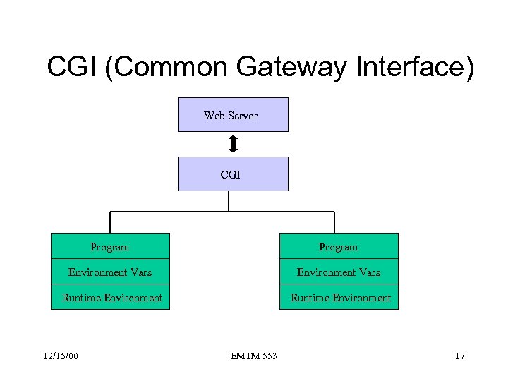 CGI (Common Gateway Interface) Web Server CGI Program Environment Vars Runtime Environment 12/15/00 EMTM