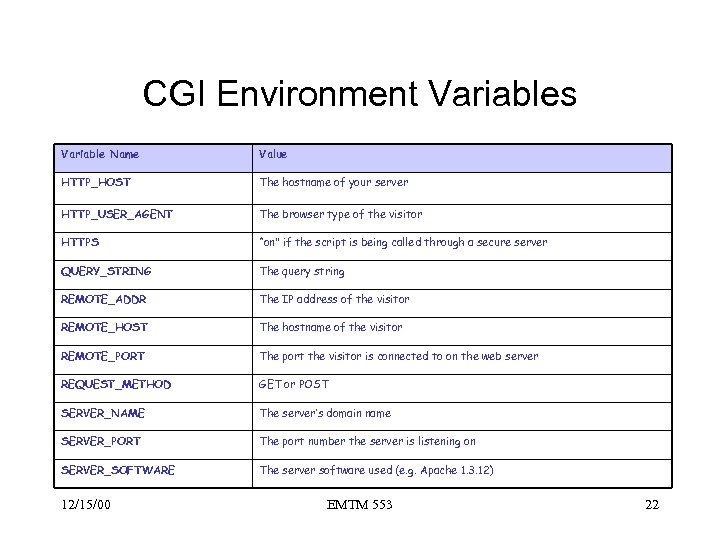 CGI Environment Variables Variable Name Value HTTP_HOST The hostname of your server HTTP_USER_AGENT The