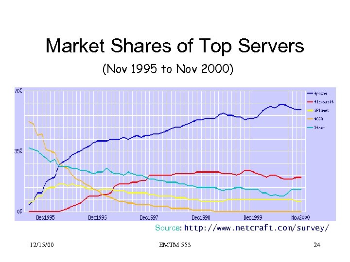 Market Shares of Top Servers (Nov 1995 to Nov 2000) Source: http: //www. netcraft.