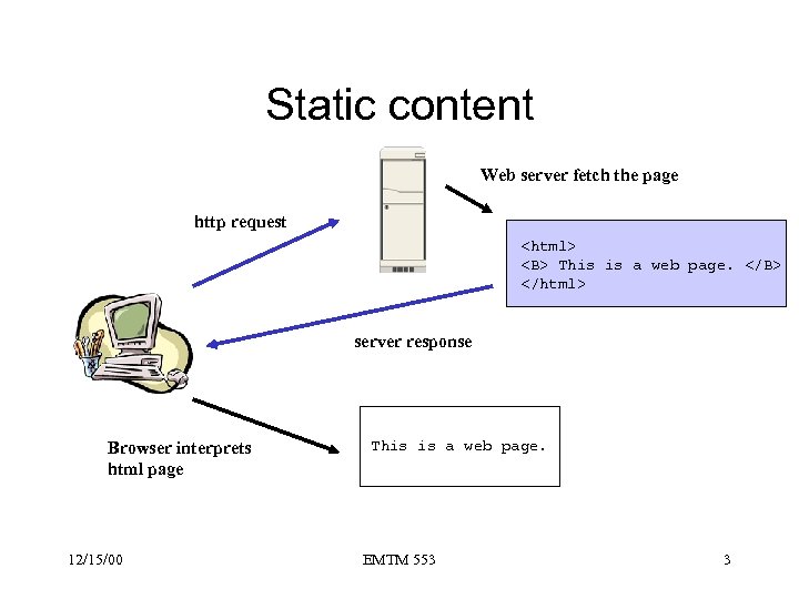 Static content Web server fetch the page http request <html> <B> This is a