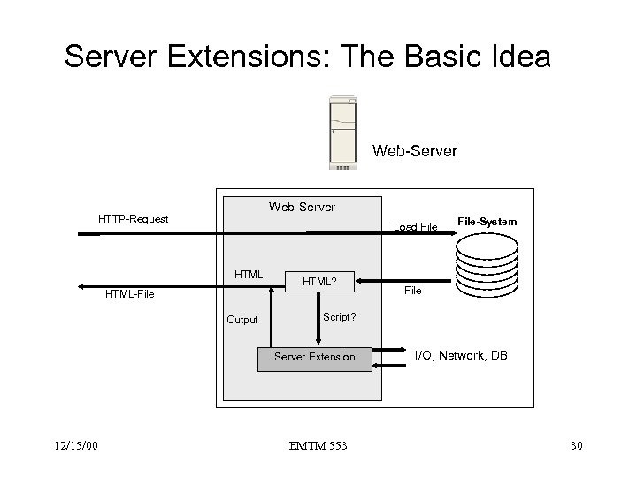 Server Extensions: The Basic Idea Web-Server HTTP-Request Load File HTML? HTML-File Output File Script?