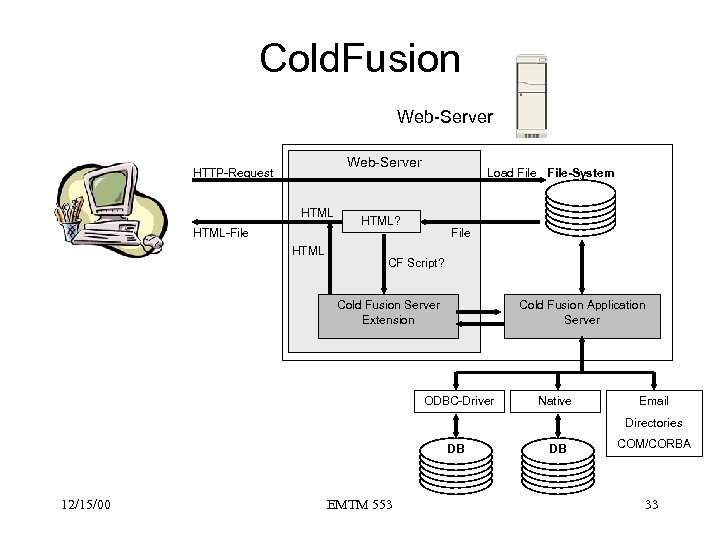 Cold. Fusion Web-Server HTTP-Request HTML-File HTML Load File-System HTML? File CF Script? Cold Fusion