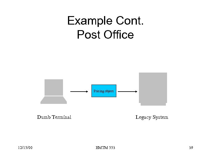 Example Cont. Post Office Pricing object Dumb Terminal 12/15/00 Legacy System EMTM 553 39