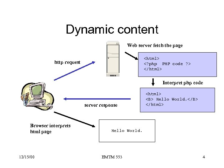 Dynamic content Web server fetch the page <html> <? php PHP code ? >