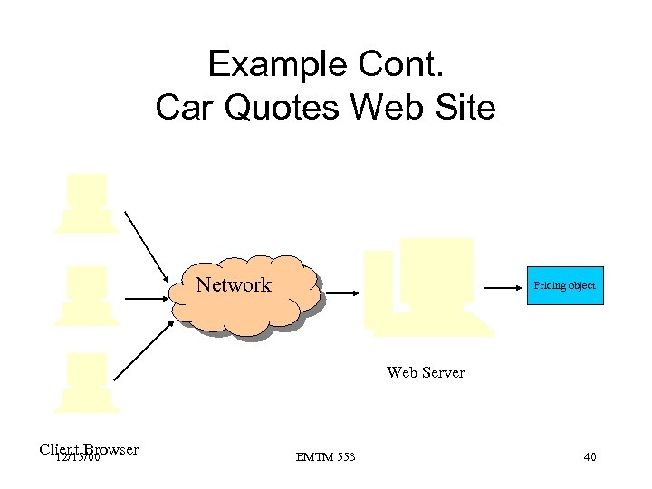 Example Cont. Car Quotes Web Site Network Pricing object Web Server Client Browser 12/15/00