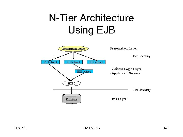 N-Tier Architecture Using EJB Presentation Layer Presentation Logic Tier Boundary EJB object Business Logic