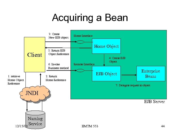 Acquiring a Bean 3: Create New EJB object Home Interface Home Object Client 5: