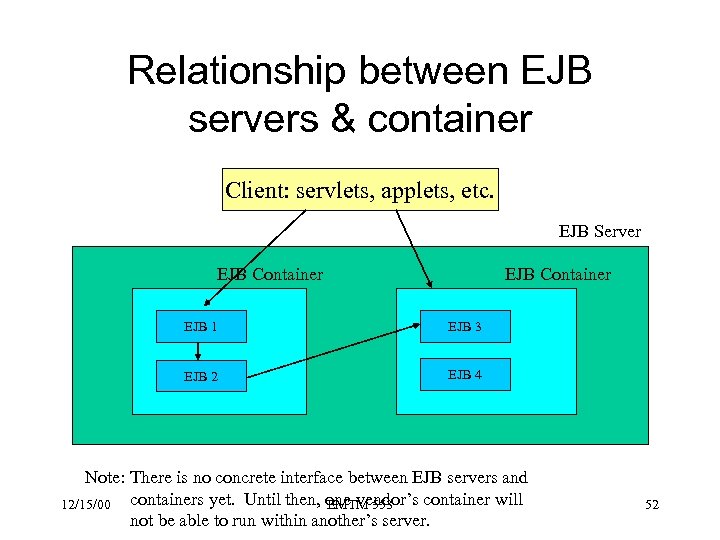 Relationship between EJB servers & container Client: servlets, applets, etc. EJB Server EJB Container