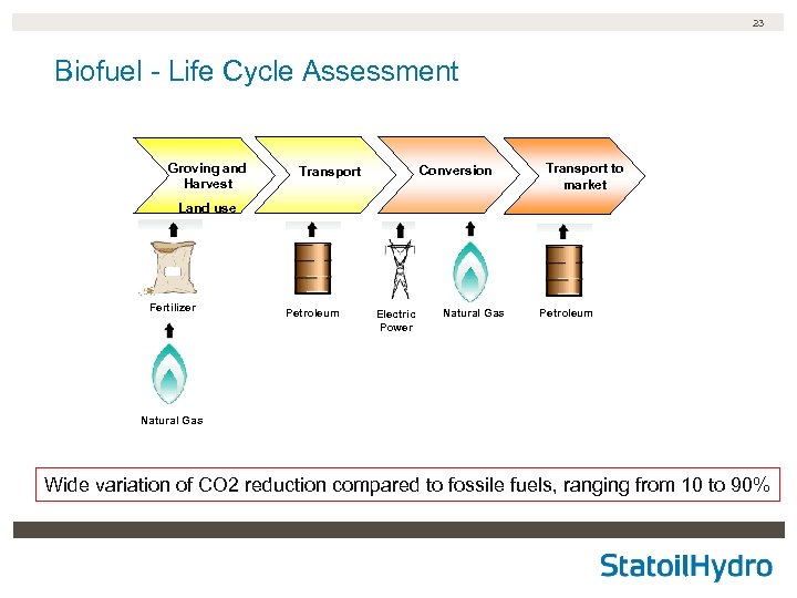 23 Biofuel - Life Cycle Assessment Groving and Harvest Conversion Transport to market Land