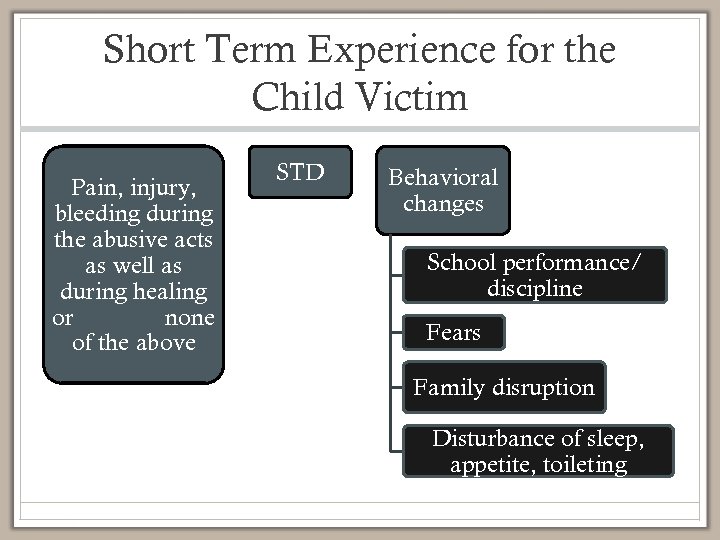 Short Term Experience for the Child Victim Pain, injury, bleeding during the abusive acts