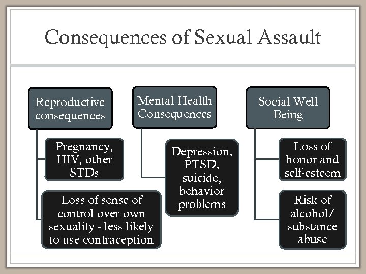 Consequences of Sexual Assault Reproductive consequences Mental Health Consequences Pregnancy, HIV, other STDs Loss