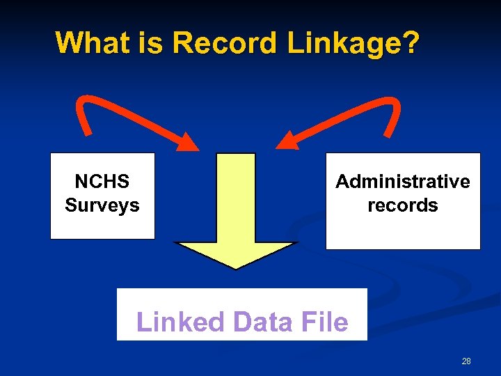 What is Record Linkage? NCHS Surveys Administrative records Linked Data File 28 