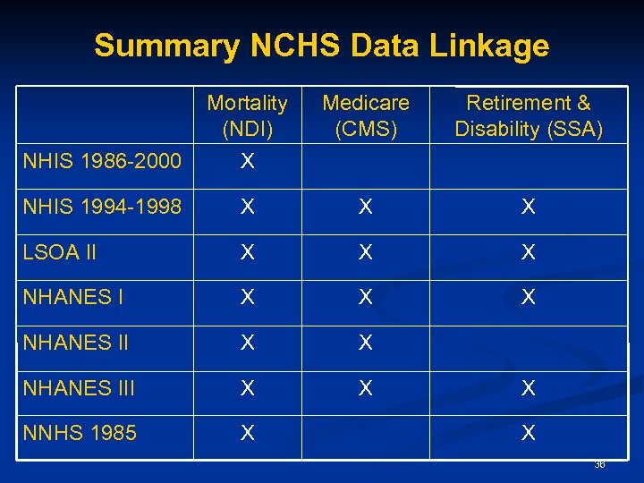 Summary NCHS Data Linkage Medicare (CMS) Retirement & Disability (SSA) NHIS 1986 -2000 Mortality