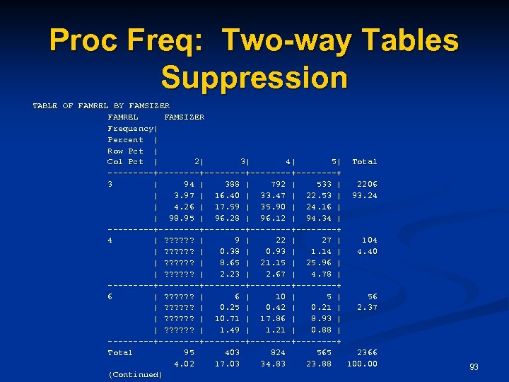 Proc Freq: Two-way Tables Suppression TABLE OF FAMREL BY FAMSIZER FAMREL FAMSIZER Frequency| Percent