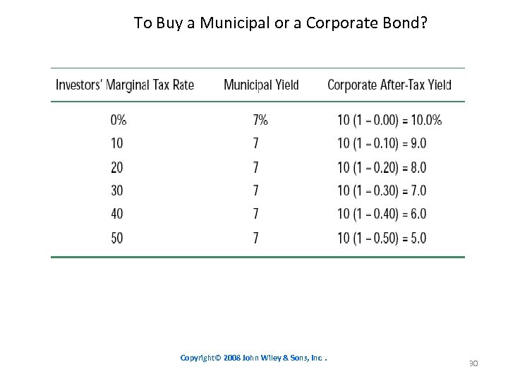 To Buy a Municipal or a Corporate Bond? Copyright© 2008 John Wiley & Sons,