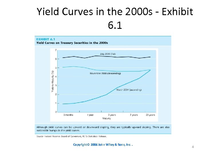 Yield Curves in the 2000 s - Exhibit 6. 1 Copyright© 2008 John Wiley
