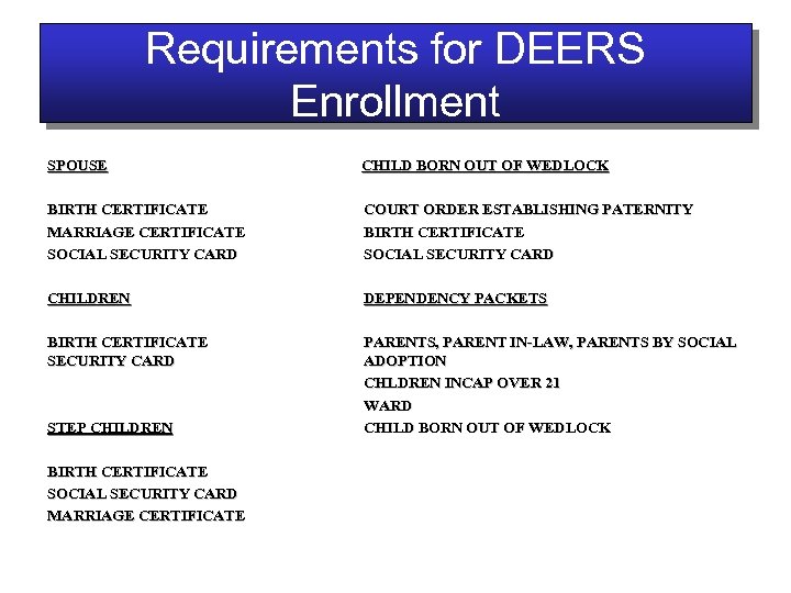 Requirements for DEERS Enrollment SPOUSE CHILD BORN OUT OF WEDLOCK BIRTH CERTIFICATE MARRIAGE CERTIFICATE