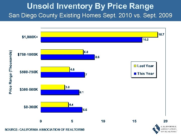 Unsold Inventory By Price Range San Diego County Existing Homes Sept. 2010 vs. Sept.