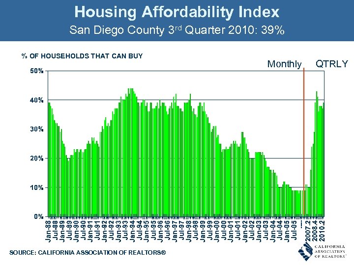 Housing Affordability Index San Diego County 3 rd Quarter 2010: 39% % OF HOUSEHOLDS