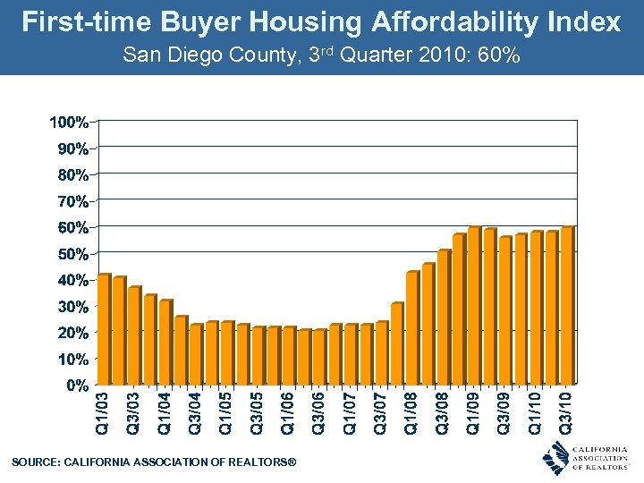 First-time Buyer Housing Affordability Index San Diego County, 3 rd Quarter 2010: 60% %