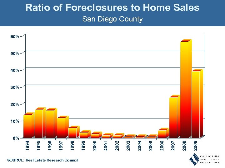 Ratio of Foreclosures to Home Sales San Diego County SOURCE: Real Estate Research Council