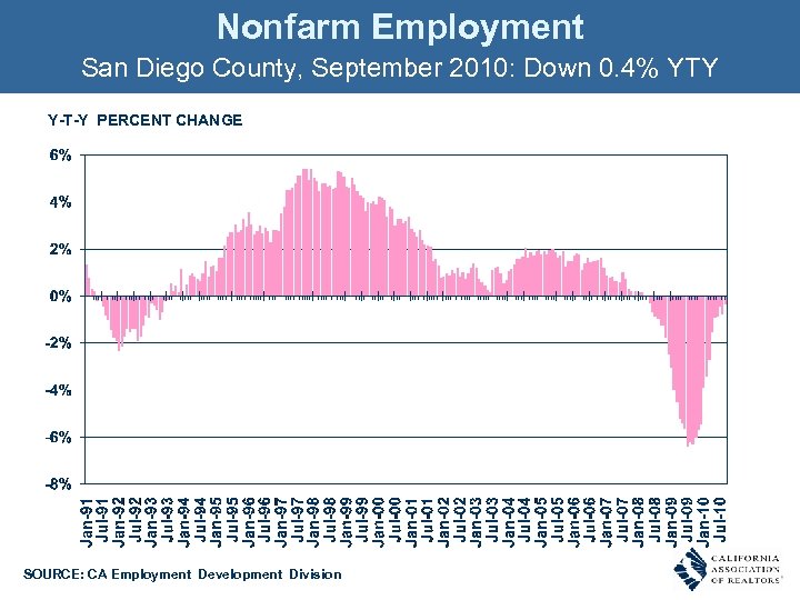 Nonfarm Employment San Diego County, September 2010: Down 0. 4% YTY Y-T-Y PERCENT CHANGE