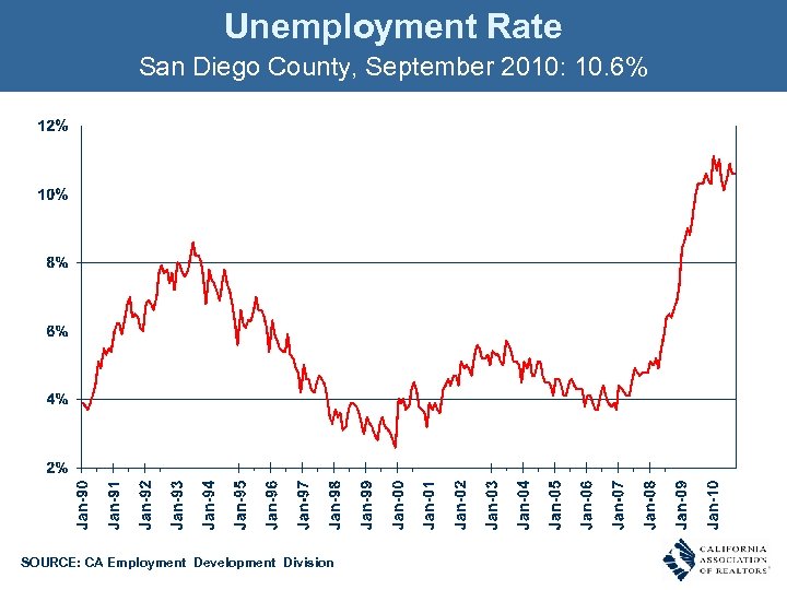 Unemployment Rate San Diego County, September 2010: 10. 6% SOURCE: CA Employment Development Division