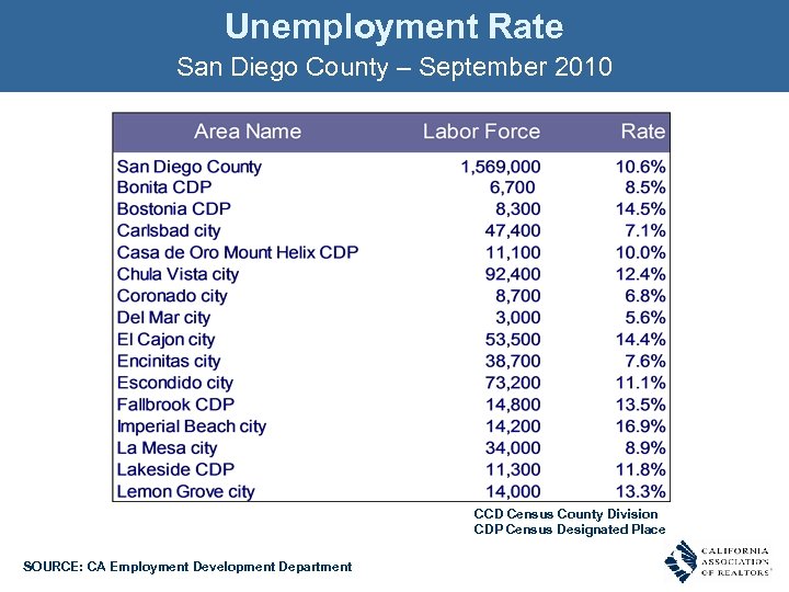 Unemployment Rate San Diego County – September 2010 CCD Census County Division CDP Census