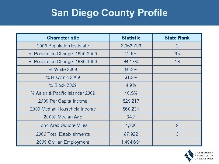 San Diego County Profile Characteristic State Rank 2009 Population Estimate 3, 053, 793 2