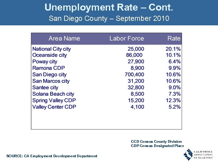 Unemployment Rate – Cont. San Diego County – September 2010 CCD Census County Division