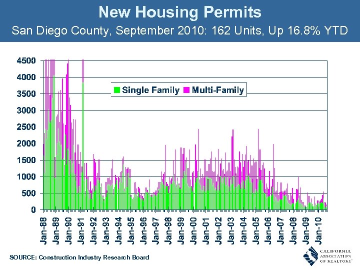 New Housing Permits San Diego County, September 2010: 162 Units, Up 16. 8% YTD