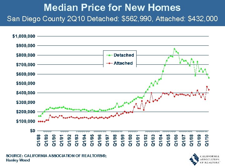 Median Price for New Homes San Diego County 2 Q 10 Detached: $562, 990,