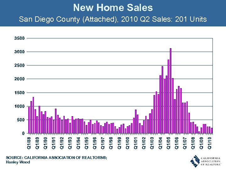 New Home Sales San Diego County (Attached), 2010 Q 2 Sales: 201 Units SOURCE: