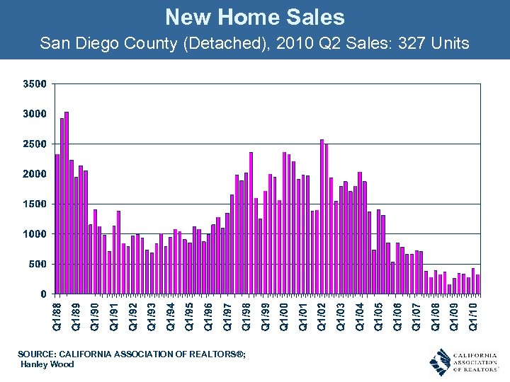 New Home Sales San Diego County (Detached), 2010 Q 2 Sales: 327 Units SOURCE: