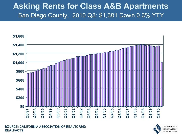Asking Rents for Class A&B Apartments San Diego County, 2010 Q 3: $1, 381