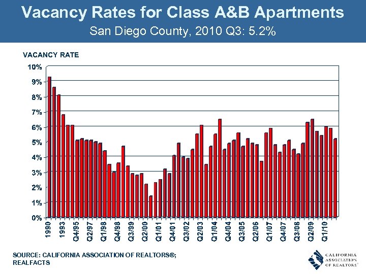 Vacancy Rates for Class A&B Apartments San Diego County, 2010 Q 3: 5. 2%