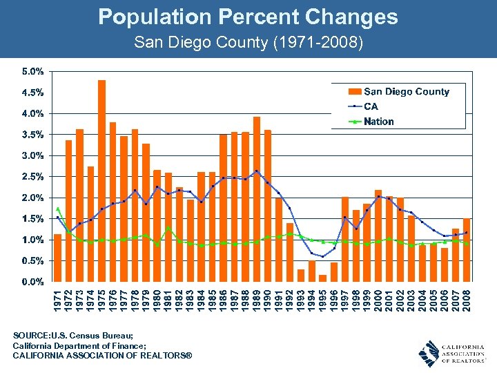 Population Percent Changes San Diego County (1971 -2008) SOURCE: U. S. Census Bureau; California