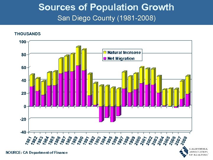 Sources of Population Growth San Diego County (1981 -2008) THOUSANDS SOURCE: CA Department of