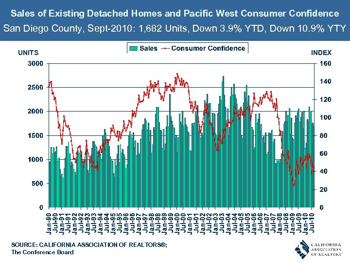 Sales of Existing Detached Homes and Pacific West Consumer Confidence San Diego County, Sept-2010: