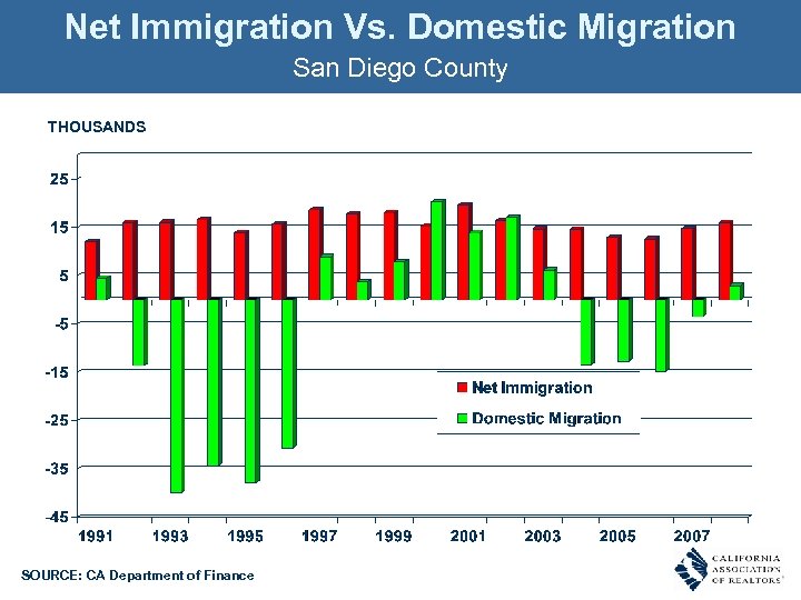 Net Immigration Vs. Domestic Migration San Diego County THOUSANDS SOURCE: CA Department of Finance