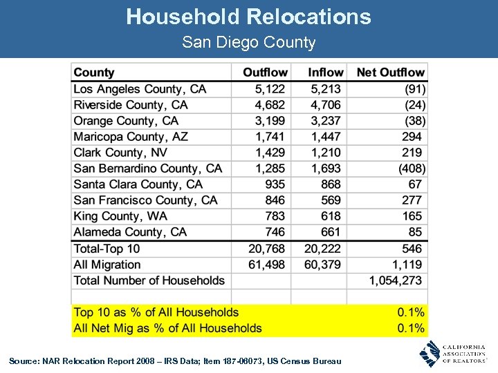 Household Relocations San Diego County Source: NAR Relocation Report 2008 – IRS Data; Item