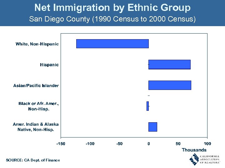 Net Immigration by Ethnic Group San Diego County (1990 Census to 2000 Census) SOURCE: