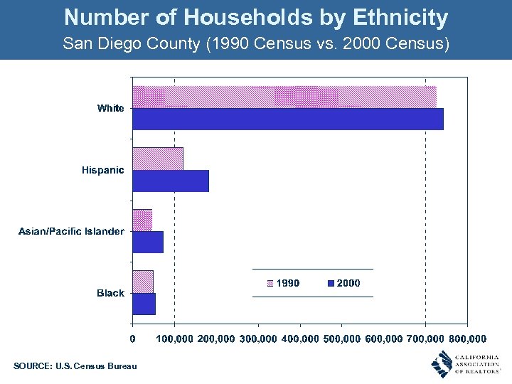 Number of Households by Ethnicity San Diego County (1990 Census vs. 2000 Census) SOURCE: