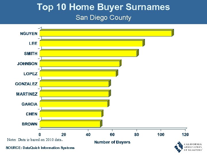 Top 10 Home Buyer Surnames San Diego County Note: Data is based on 2010
