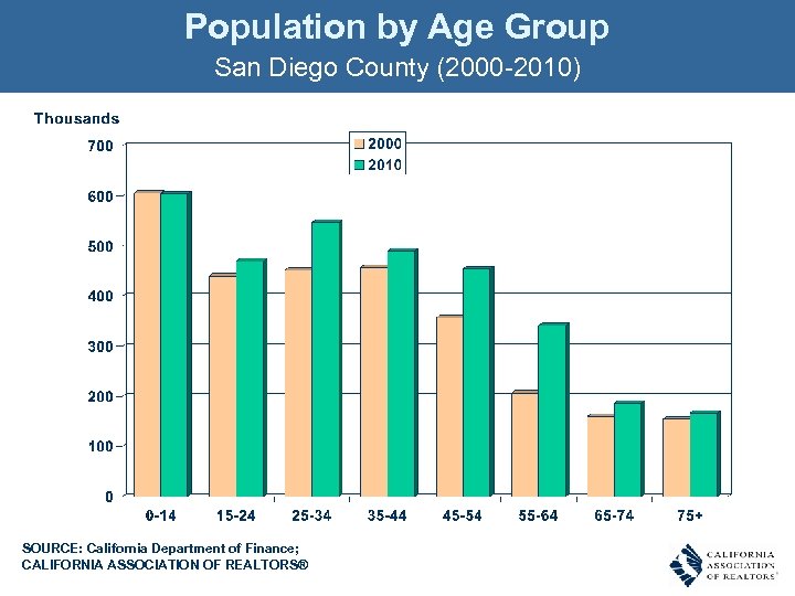 Population by Age Group San Diego County (2000 -2010) SOURCE: California Department of Finance;