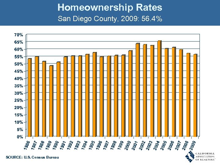 Homeownership Rates San Diego County, 2009: 56. 4% SOURCE: U. S. Census Bureau 