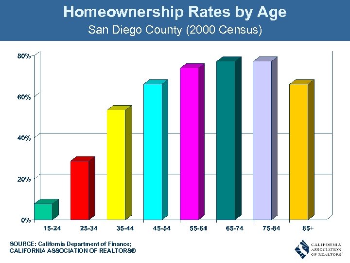 Homeownership Rates by Age San Diego County (2000 Census) SOURCE: California Department of Finance;